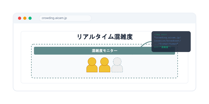 ホームページに混雑度を埋め込み配信可能